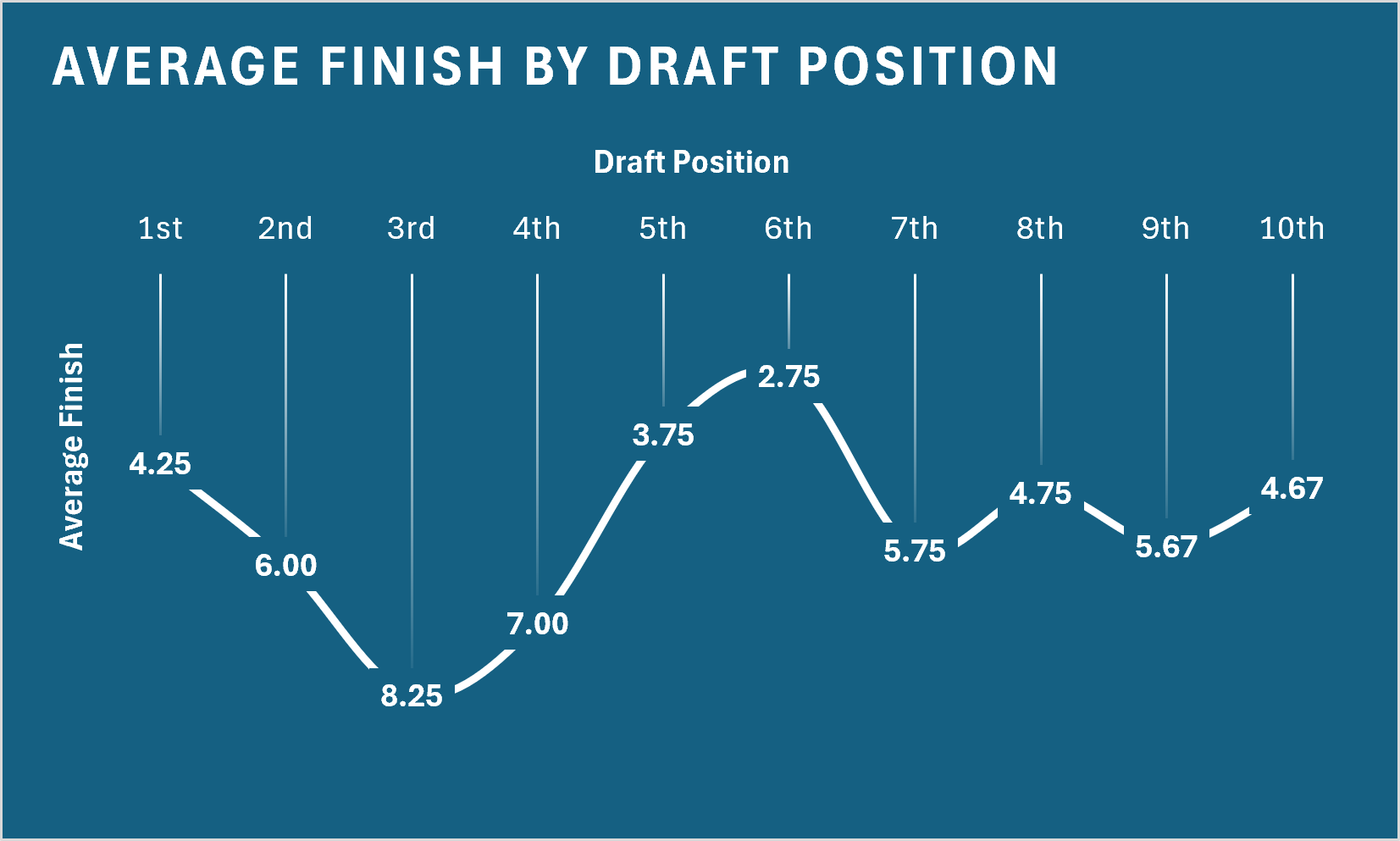 graph 1 - draft position and final rank